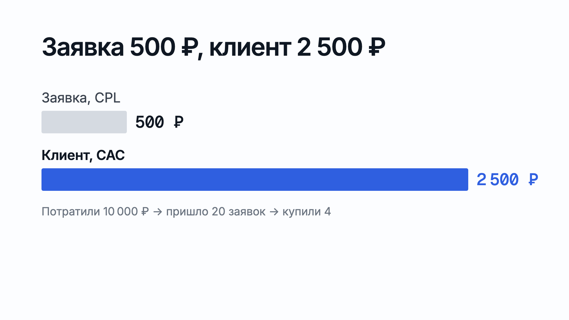Потратили 10 000 рублей, пришло 20 заявок, купили 4: заявка стоит 500 рублей, клиент 2 500 рублей