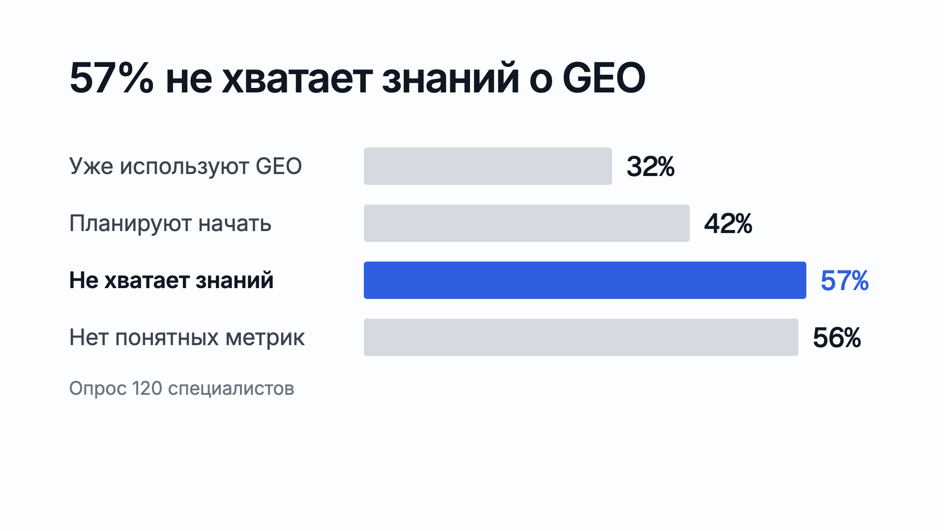 Опрос 120 специалистов: 32% уже используют GEO, 42% планируют начать, 57% не хватает знаний, 56% нет понятных метрик