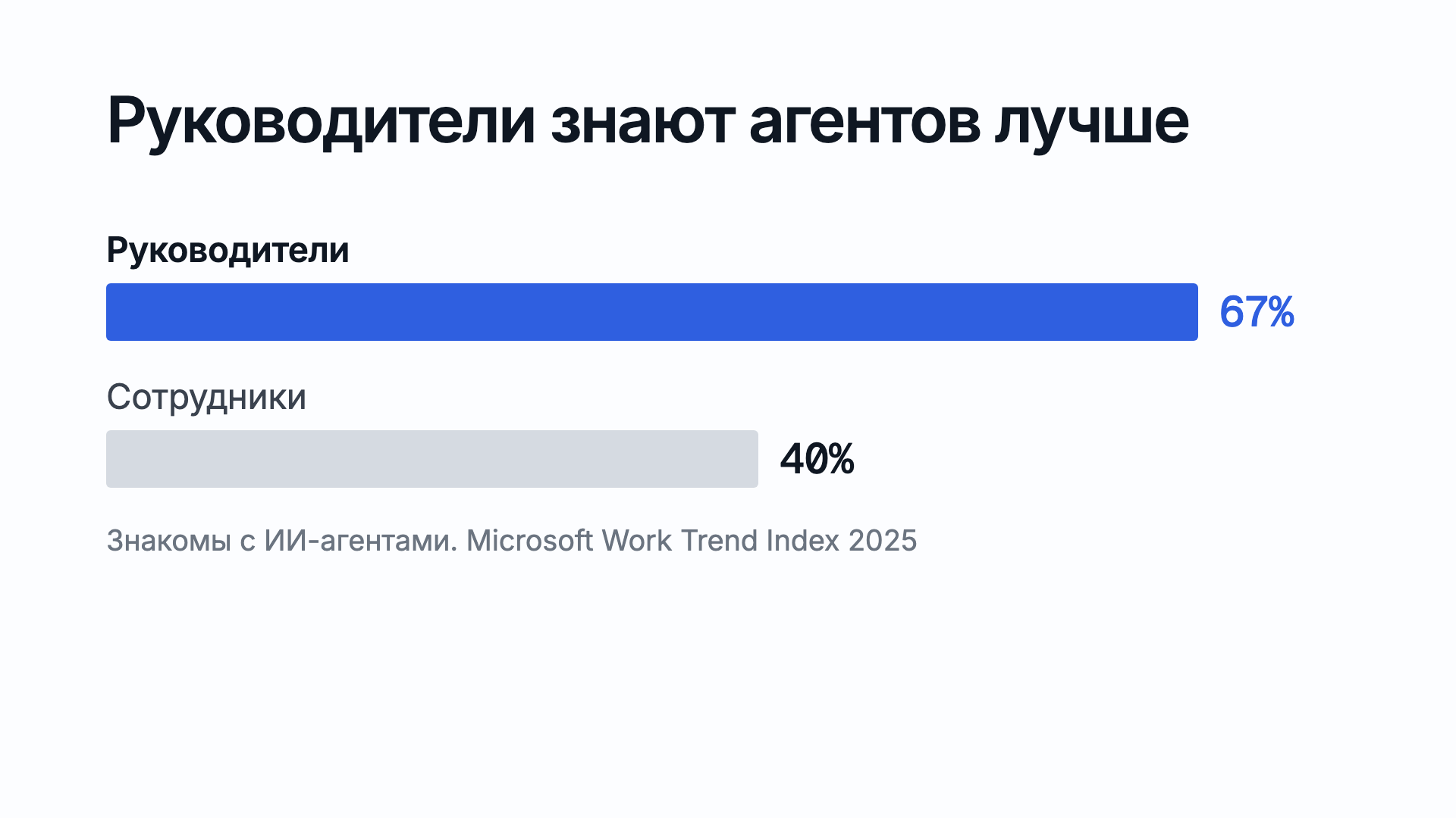 С ИИ-агентами знакомы 67% руководителей и 40% сотрудников, Microsoft Work Trend Index 2025
