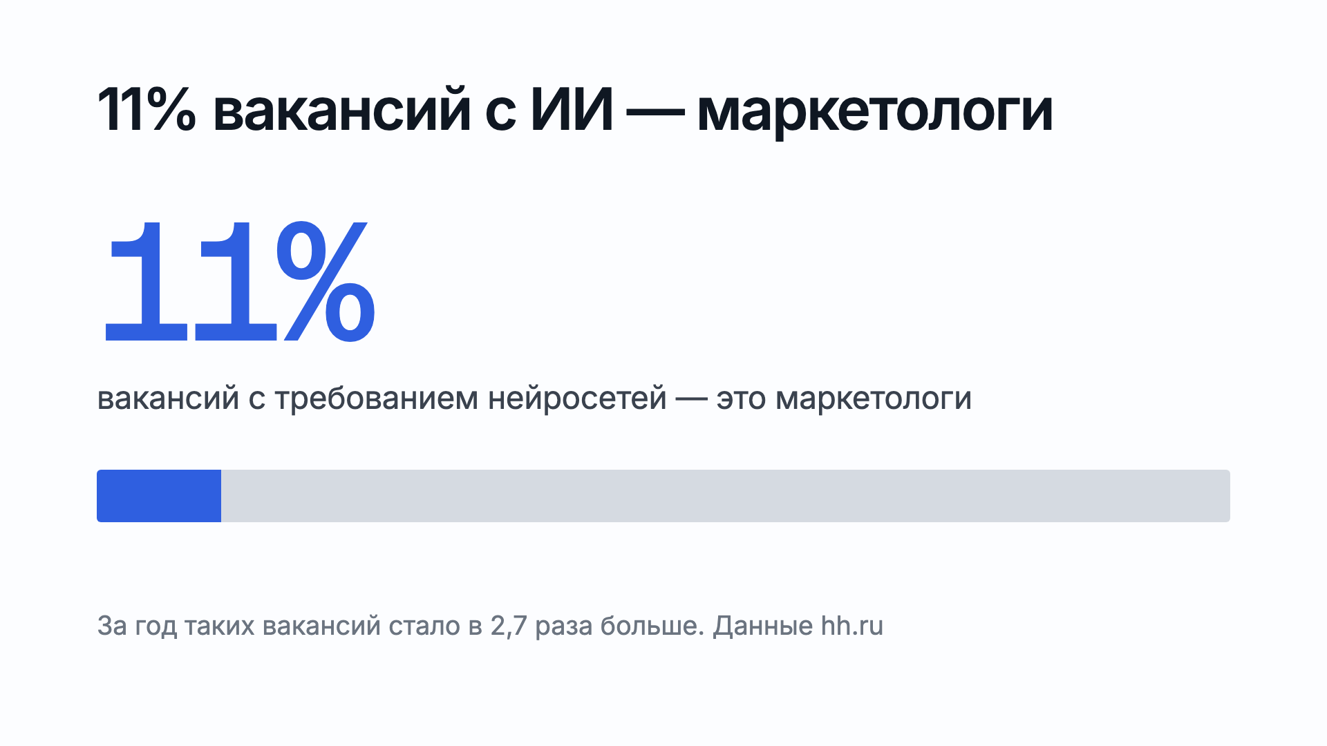 Маркетологи занимают 11% вакансий с требованием нейросетей на hh.ru, а всего таких вакансий за год стало в 2,7 раза больше