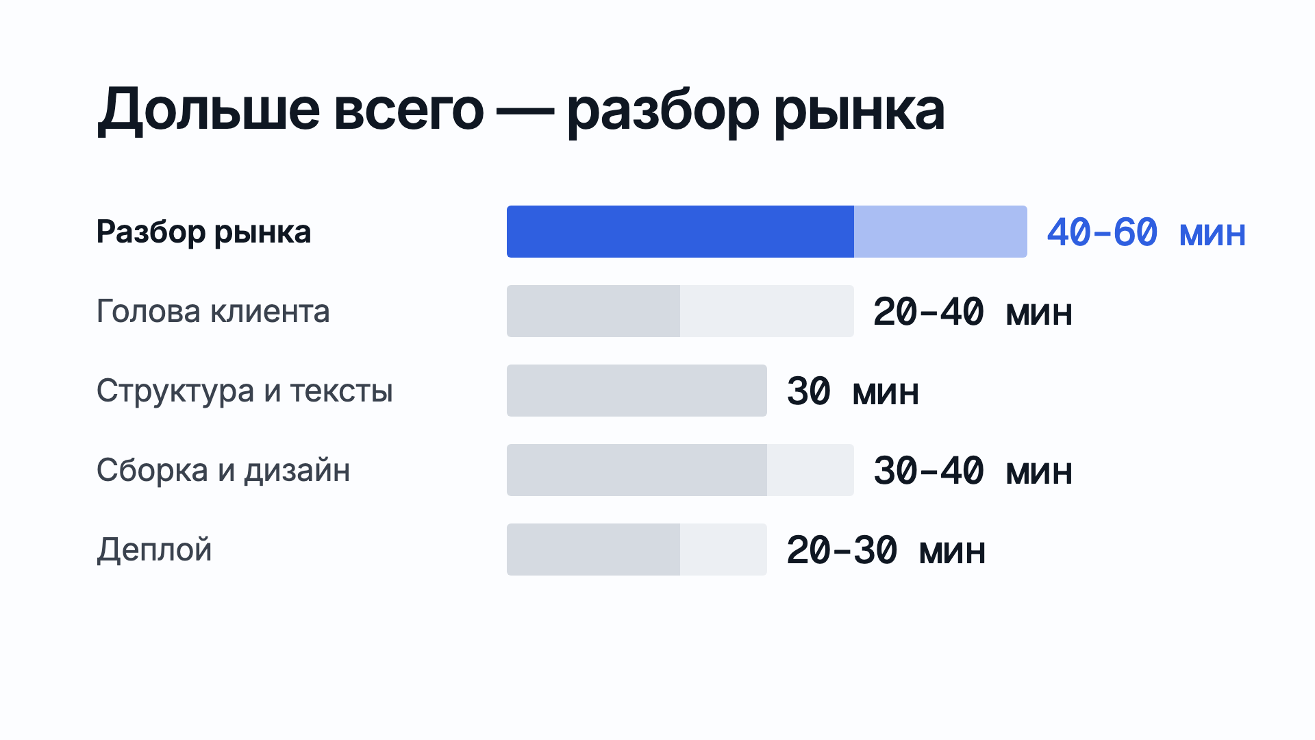 Сколько занимает каждый шаг лендинга за вечер: разбор рынка 40–60 минут, голова клиента 20–40 минут, структура и тексты 30 минут, сборка и дизайн 30–40 минут, деплой 20–30 минут