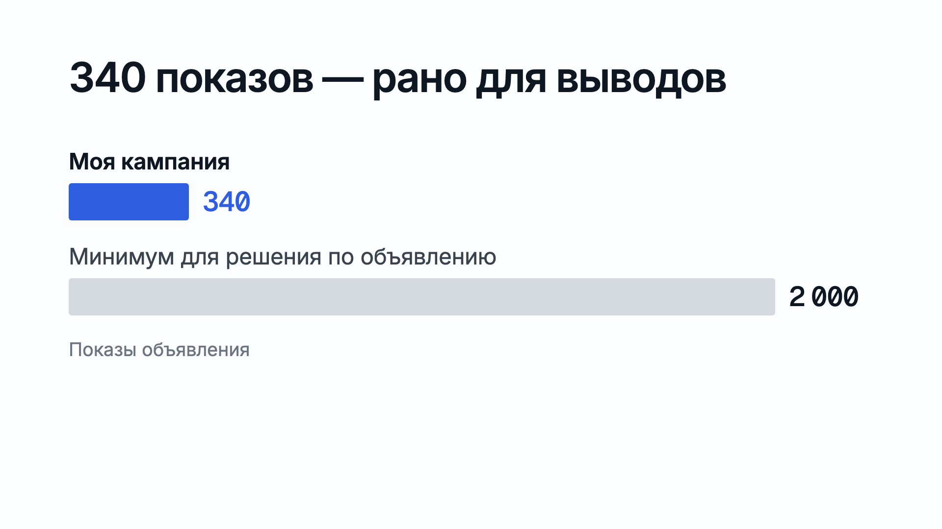 У кампании было 340 показов, а решение по объявлению можно принимать минимум после 2000 показов