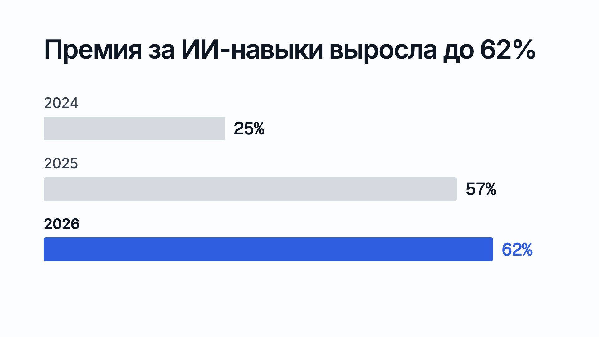 Премия к зарплате за ИИ-навыки по данным PwC: 25% в 2024 году, 57% в 2025-м, 62% в 2026-м
