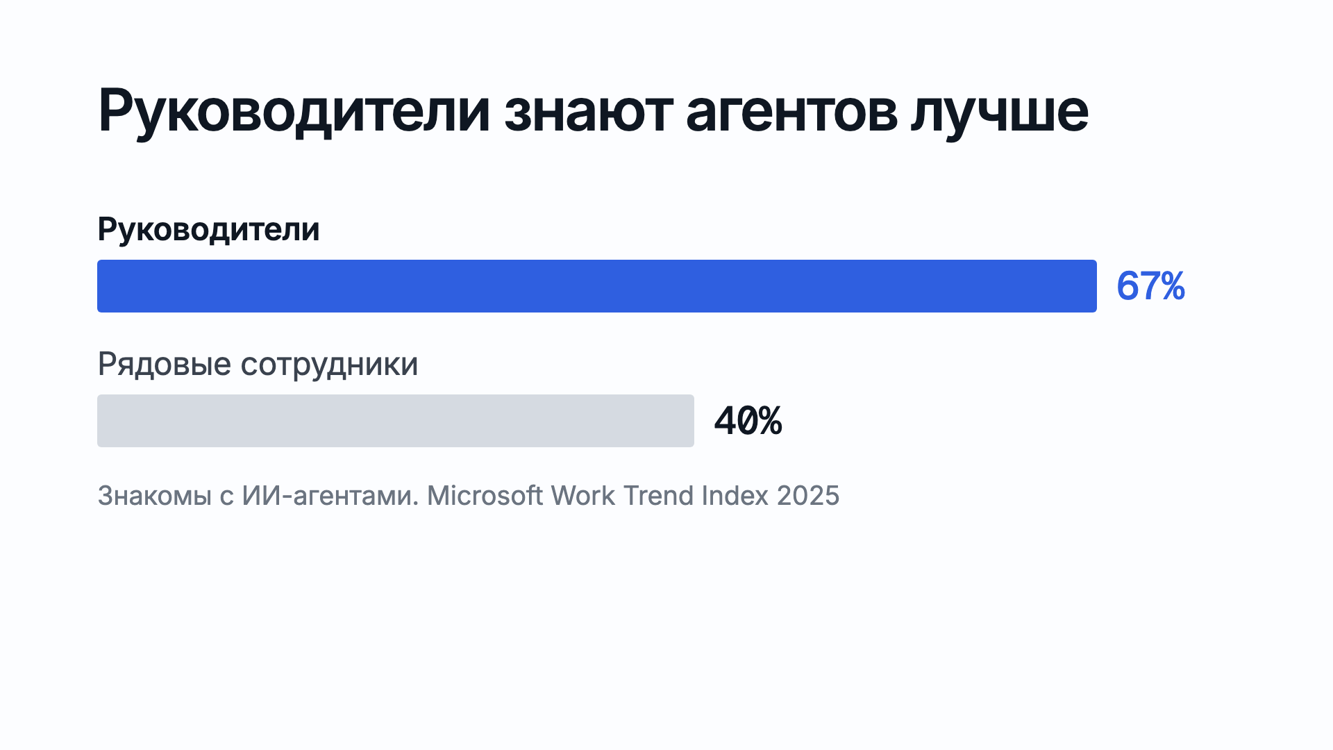 С ИИ-агентами знакомы 67% руководителей и 40% рядовых сотрудников, Microsoft Work Trend Index 2025